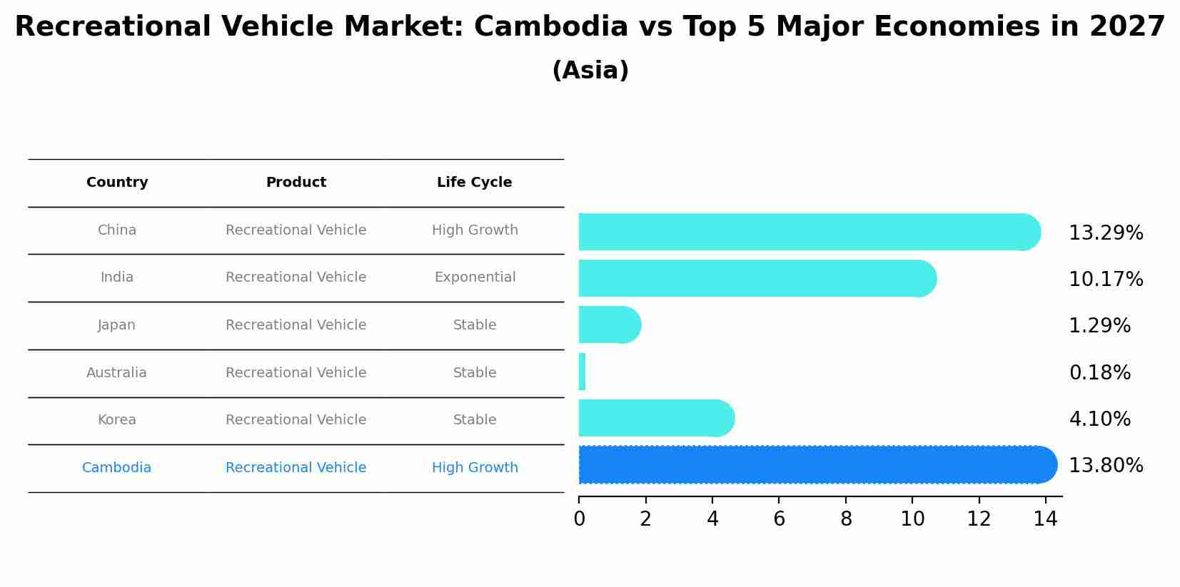 Recreational Vehicle Market: Cambodia vs Top 5 Major Economies in 2027 (Asia)