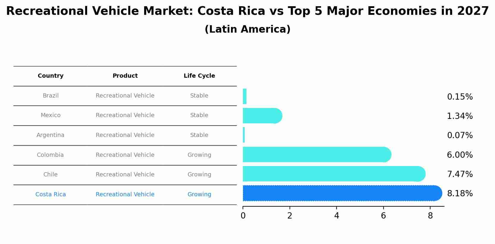 Recreational Vehicle Market: Costa Rica vs Top 5 Major Economies in 2027 (Latin America)