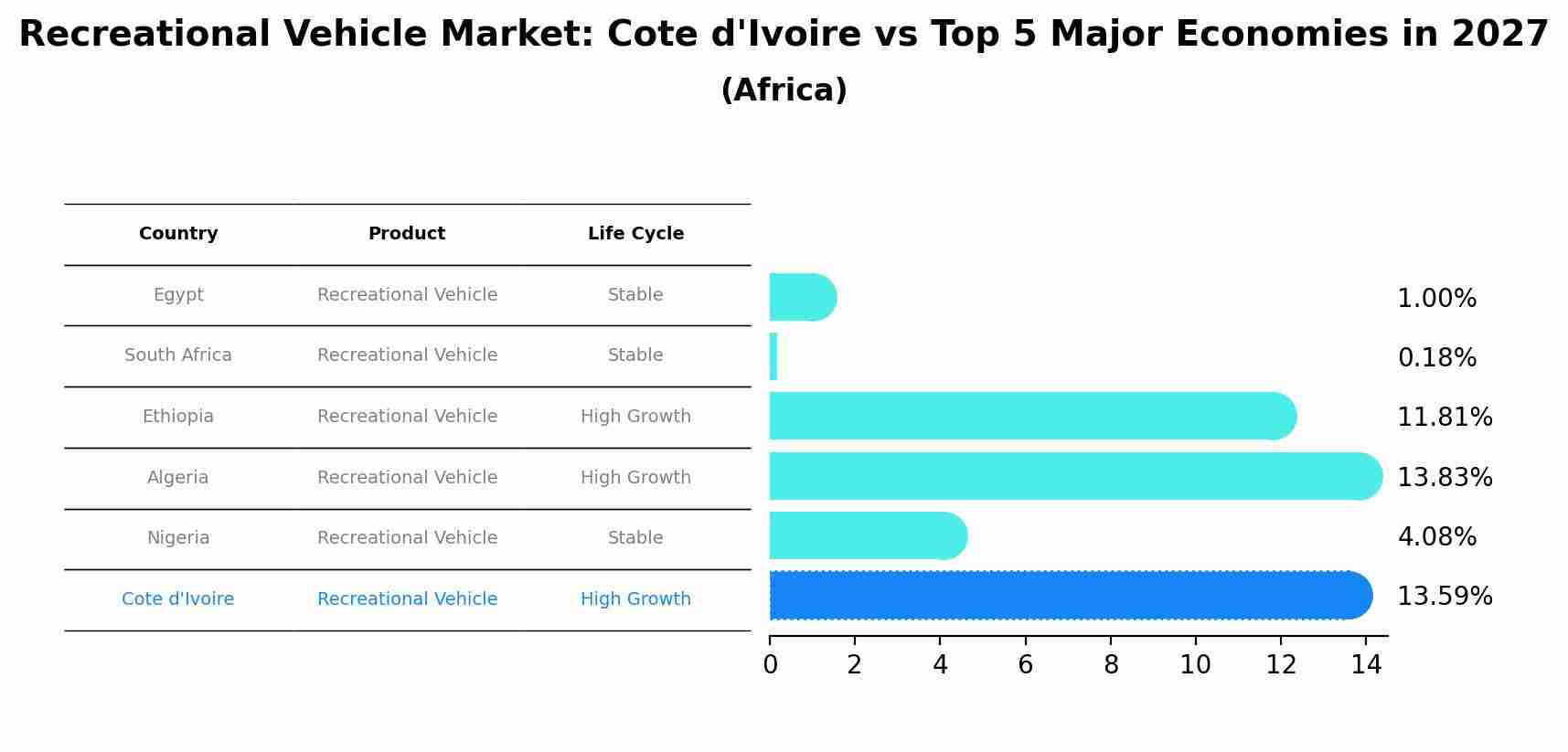 Recreational Vehicle Market: Cote d'Ivoire vs Top 5 Major Economies in 2027 (Africa)