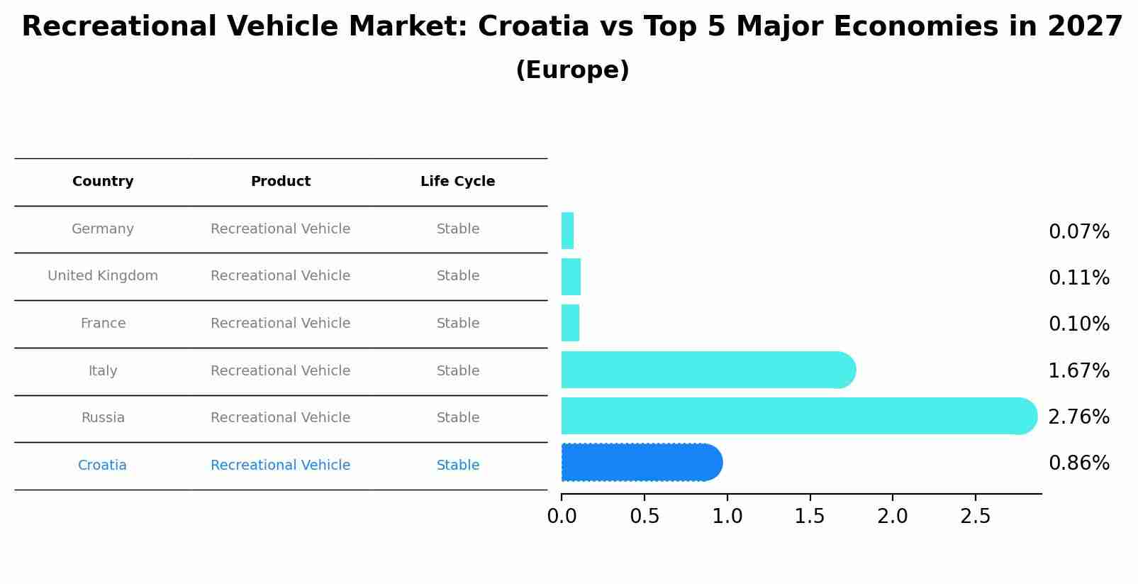 Recreational Vehicle Market: Croatia vs Top 5 Major Economies in 2027 (Europe)