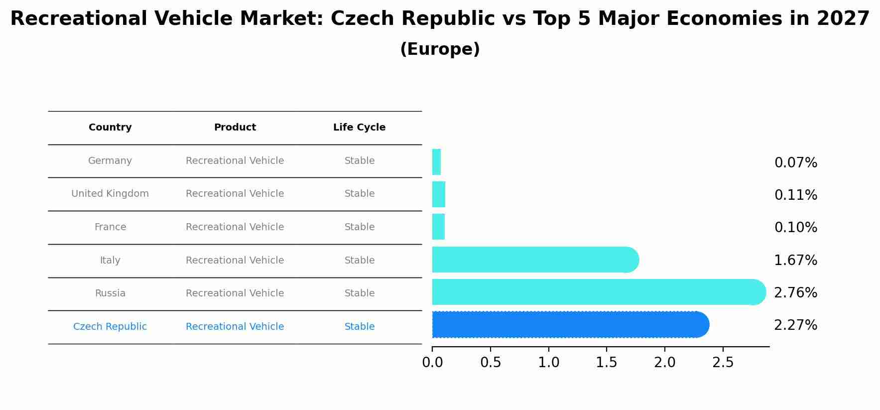 Recreational Vehicle Market: Czech Republic vs Top 5 Major Economies in 2027 (Europe)