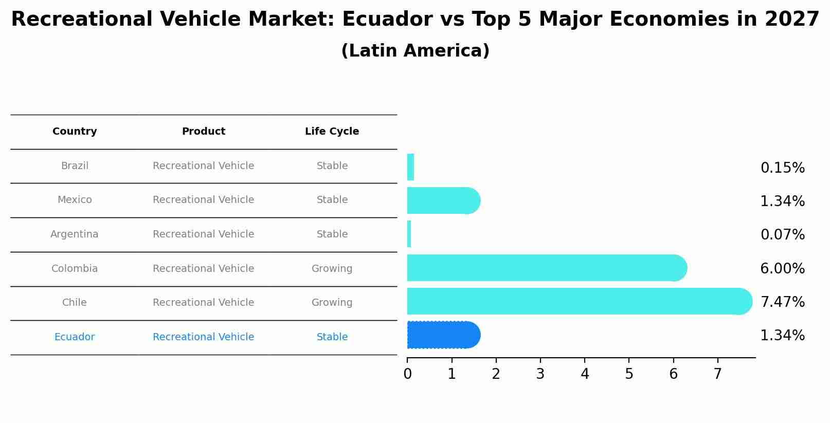 Recreational Vehicle Market: Ecuador vs Top 5 Major Economies in 2027 (Latin America)