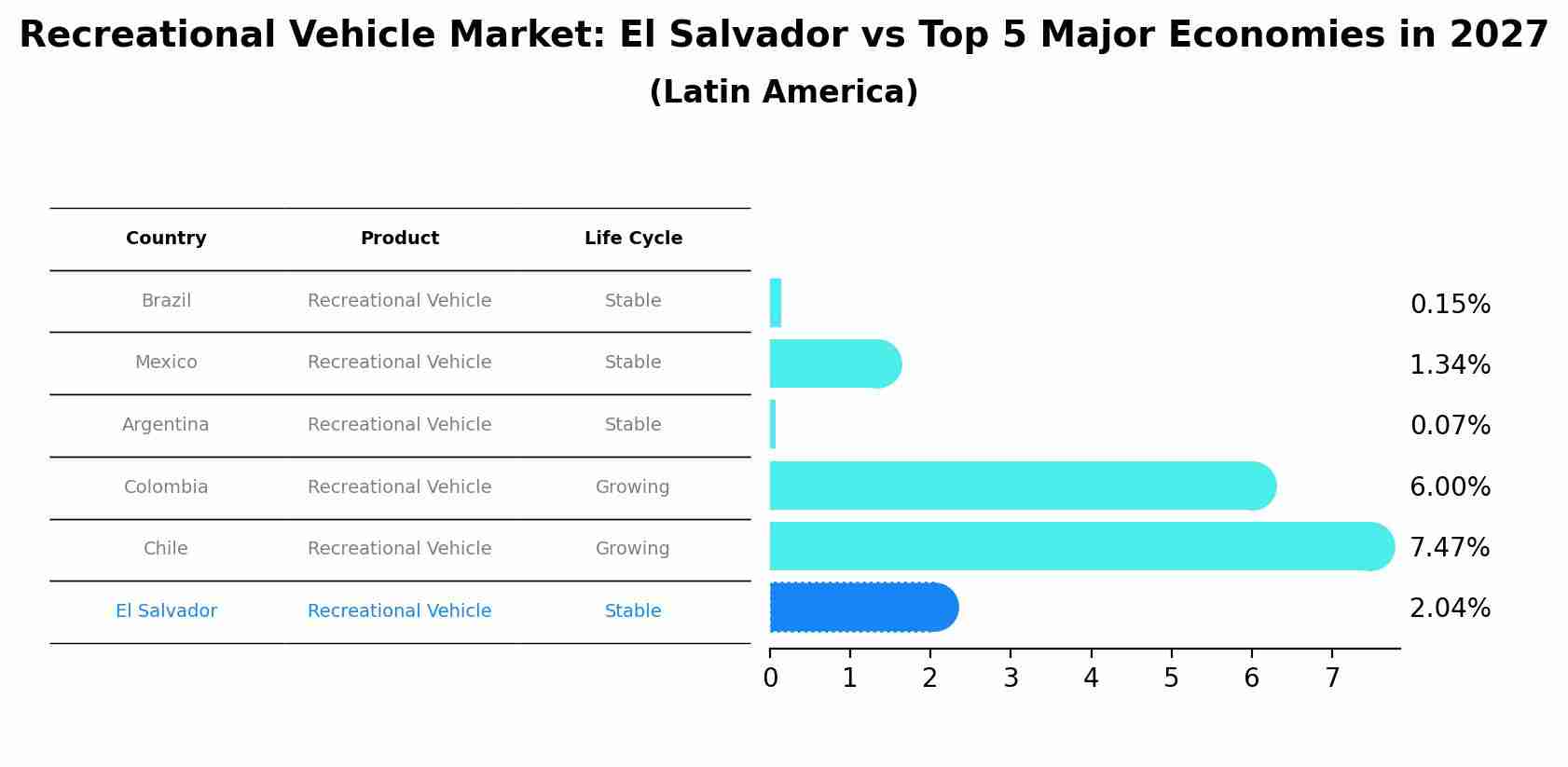 Recreational Vehicle Market: El Salvador vs Top 5 Major Economies in 2027 (Latin America)