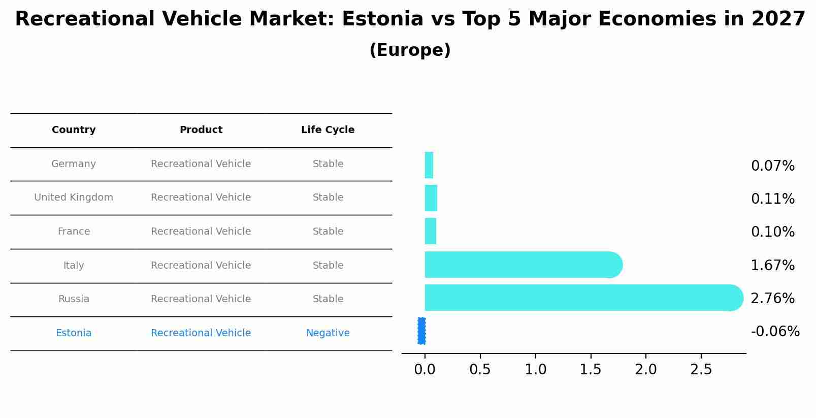 Recreational Vehicle Market: Estonia vs Top 5 Major Economies in 2027 (Europe)