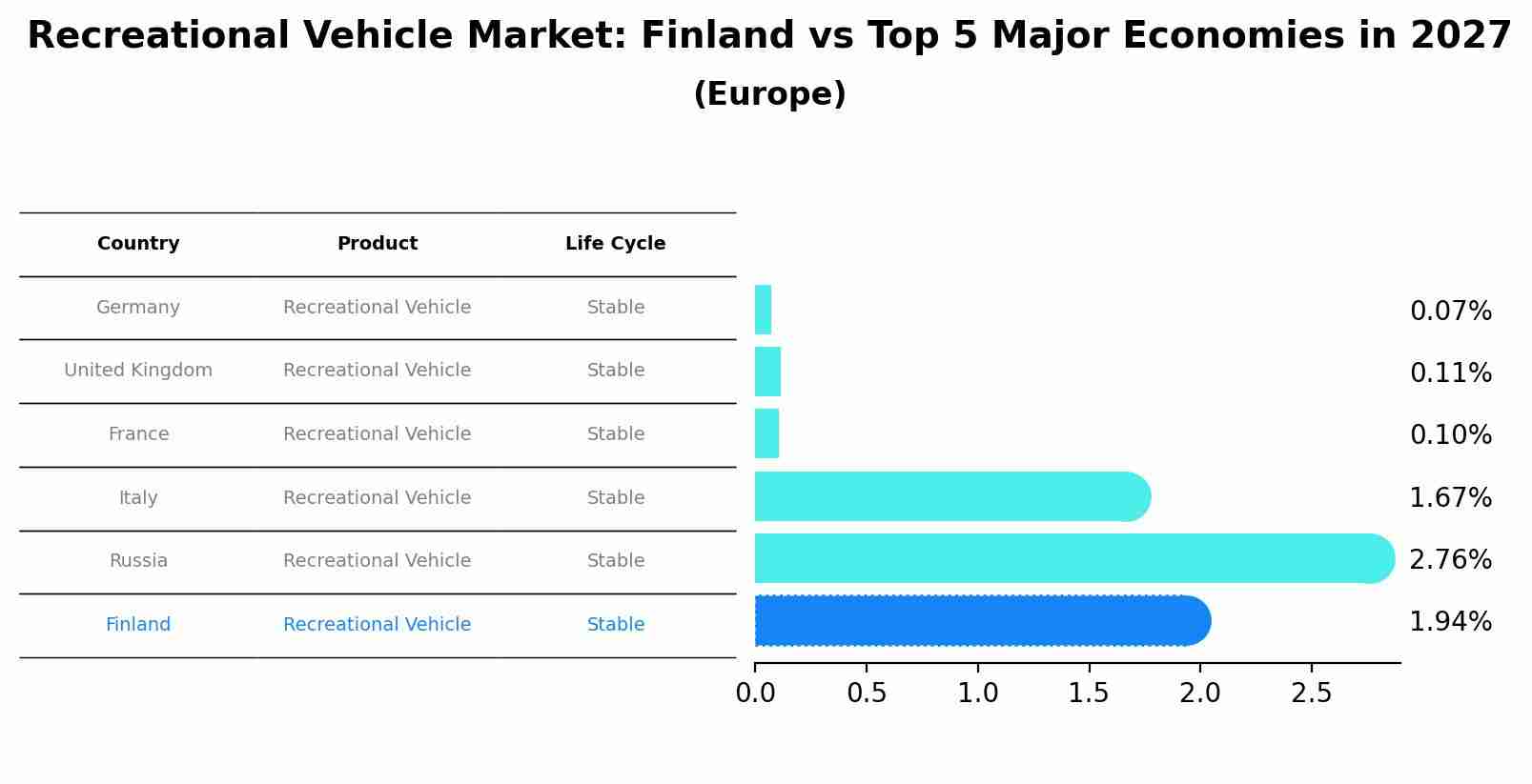 Recreational Vehicle Market: Finland vs Top 5 Major Economies in 2027 (Europe)