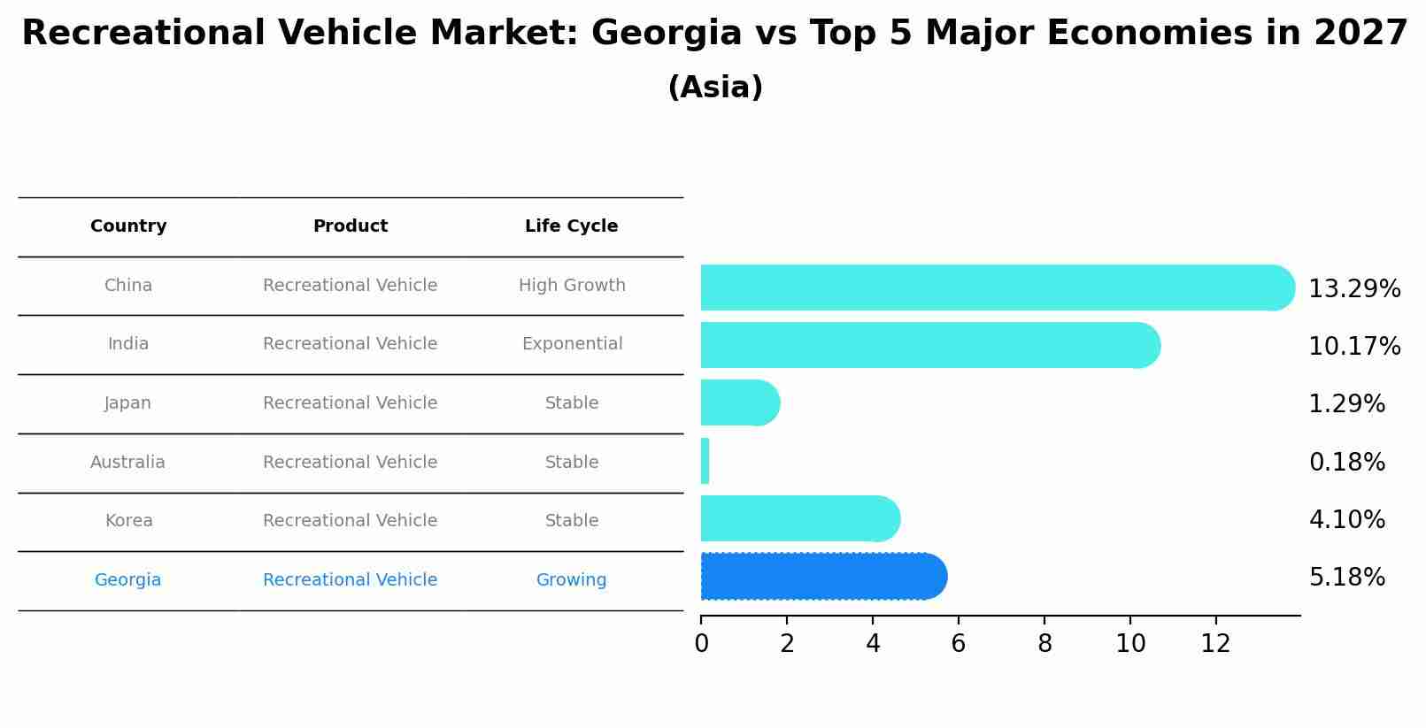 Recreational Vehicle Market: Georgia vs Top 5 Major Economies in 2027 (Asia)