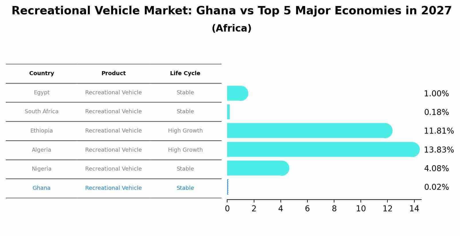 Recreational Vehicle Market: Ghana vs Top 5 Major Economies in 2027 (Africa)