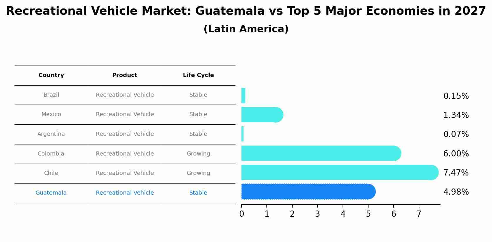 Recreational Vehicle Market: Guatemala vs Top 5 Major Economies in 2027 (Latin America)