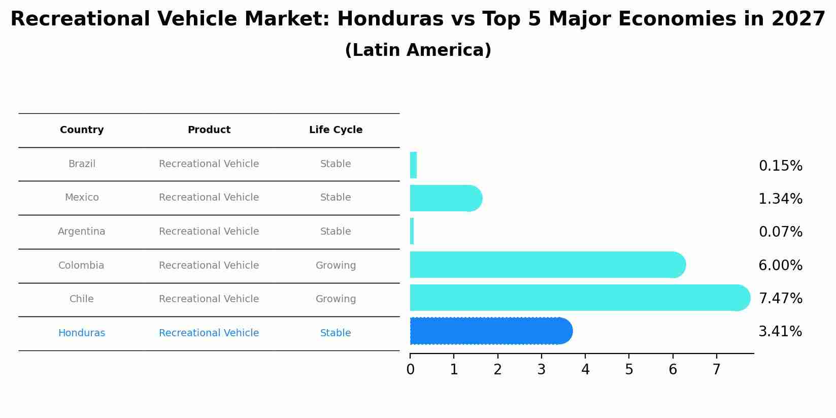 Recreational Vehicle Market: Honduras vs Top 5 Major Economies in 2027 (Latin America)