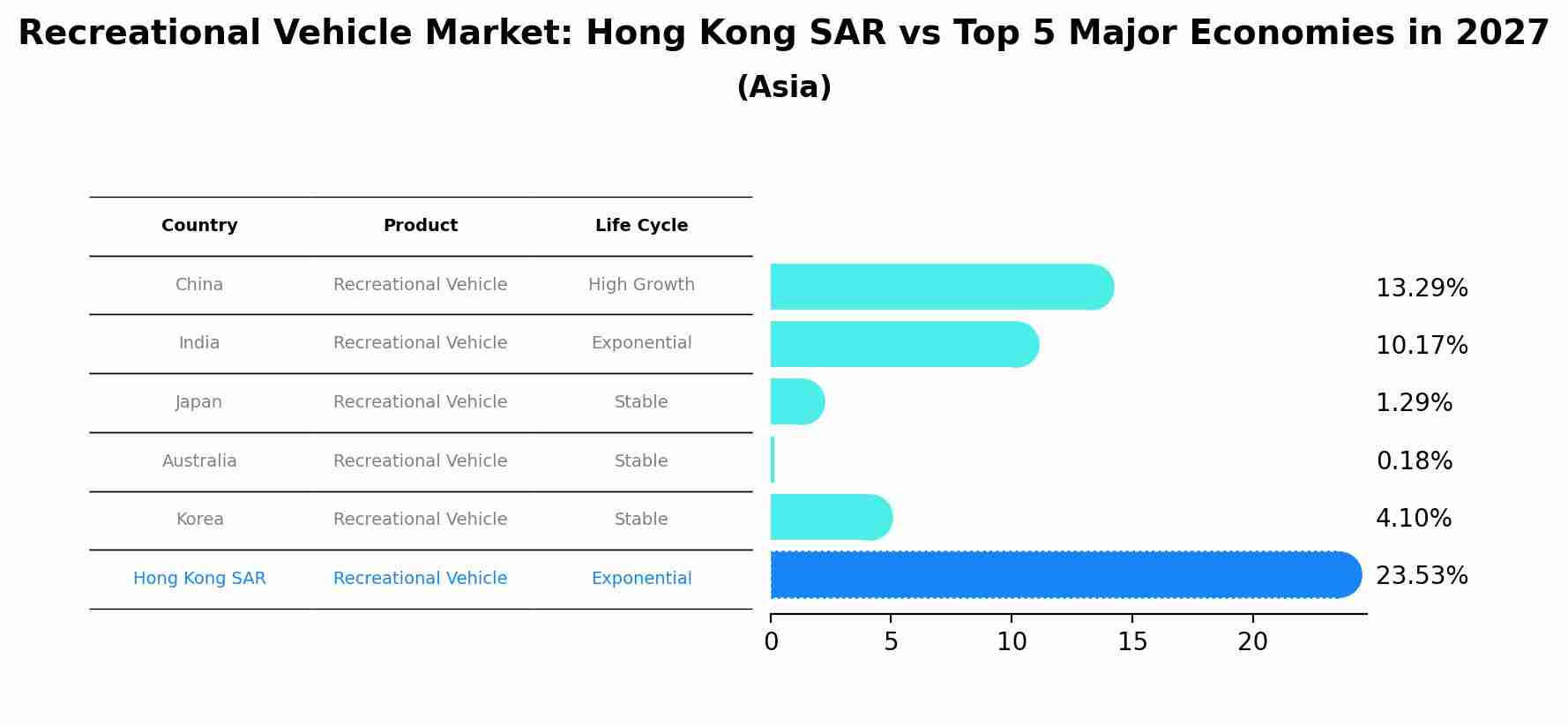 Recreational Vehicle Market: Hong Kong SAR vs Top 5 Major Economies in 2027 (Asia)