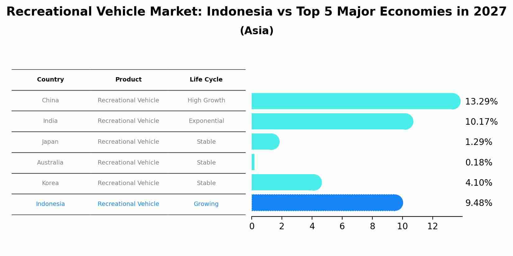 Recreational Vehicle Market: Indonesia vs Top 5 Major Economies in 2027 (Asia)