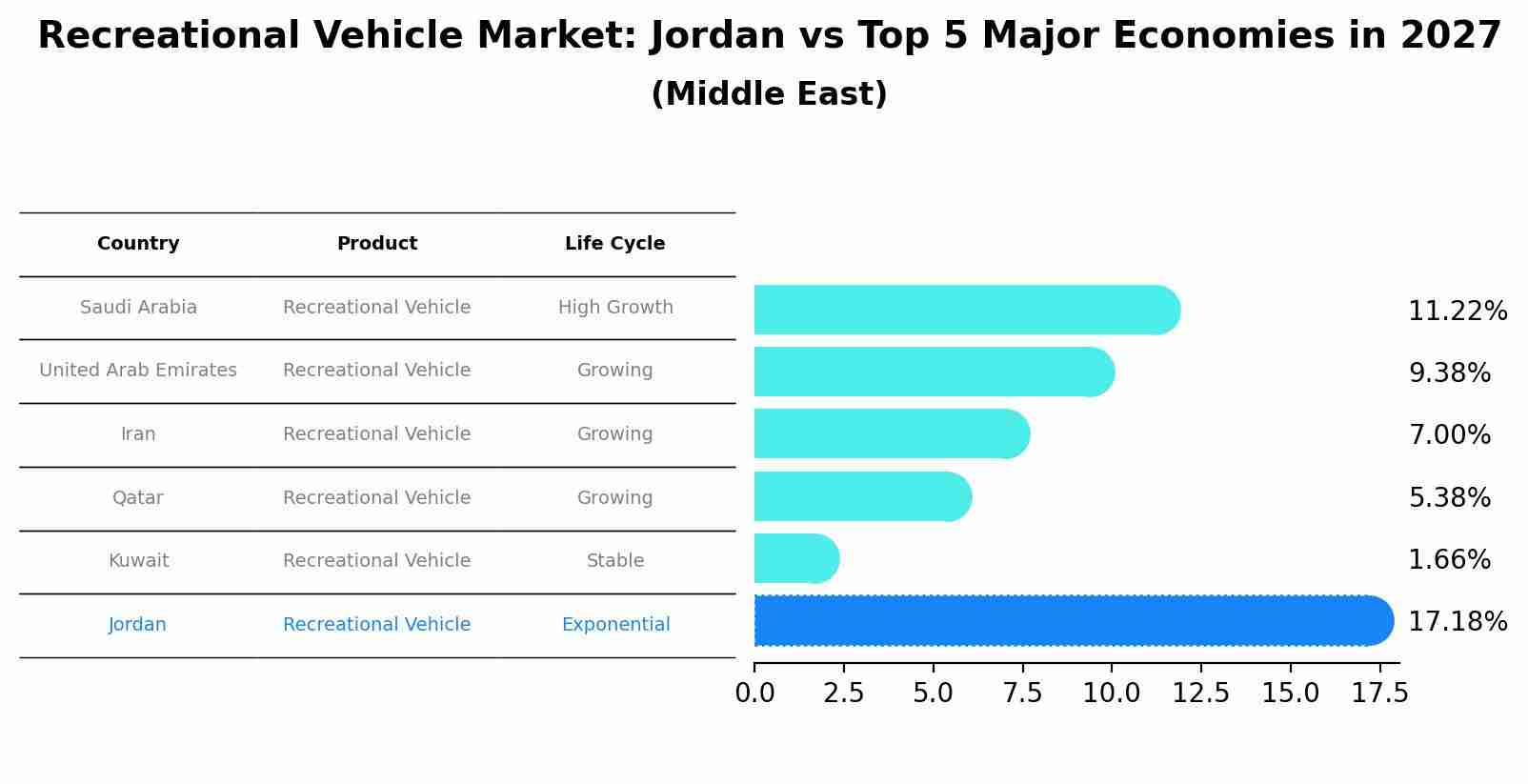 Recreational Vehicle Market: Jordan vs Top 5 Major Economies in 2027 (Middle East)