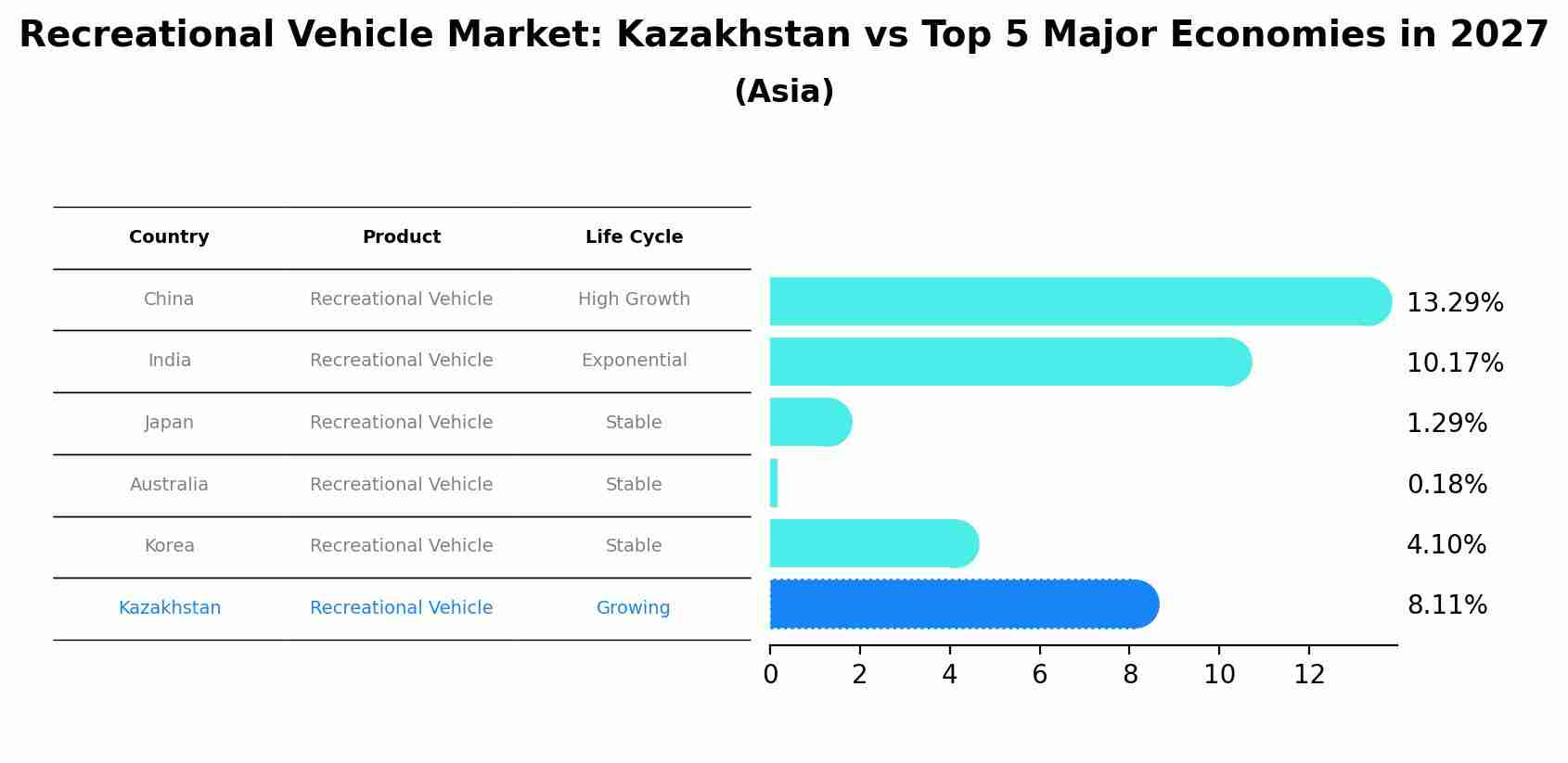 Recreational Vehicle Market: Kazakhstan vs Top 5 Major Economies in 2027 (Asia)