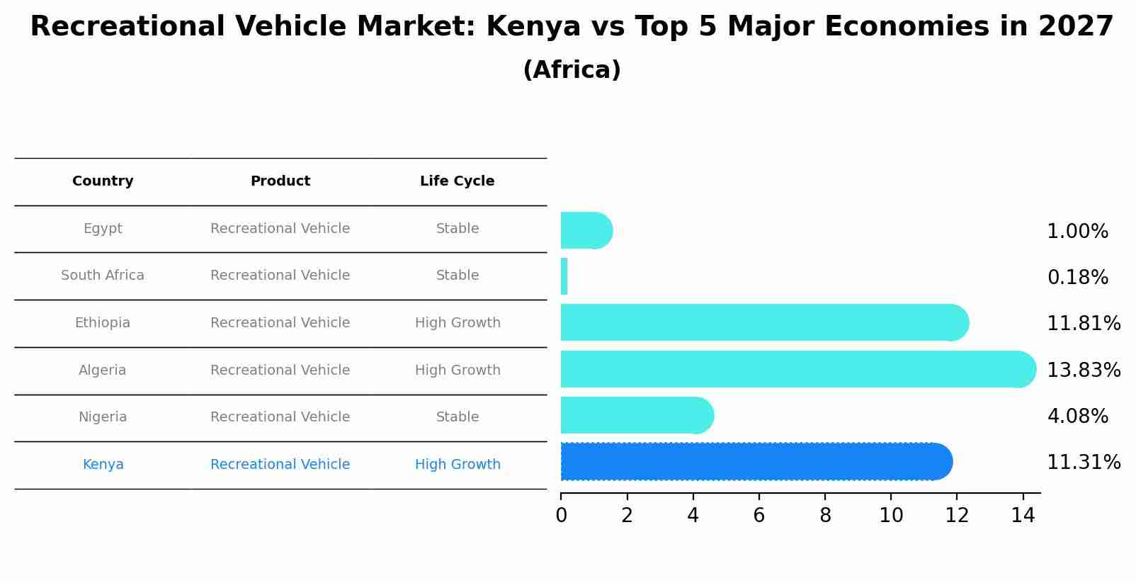 Recreational Vehicle Market: Kenya vs Top 5 Major Economies in 2027 (Africa)