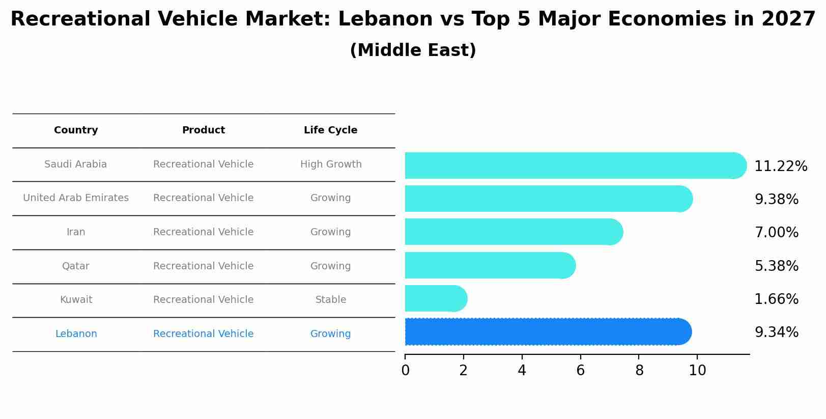 Recreational Vehicle Market: Lebanon vs Top 5 Major Economies in 2027 (Middle East)