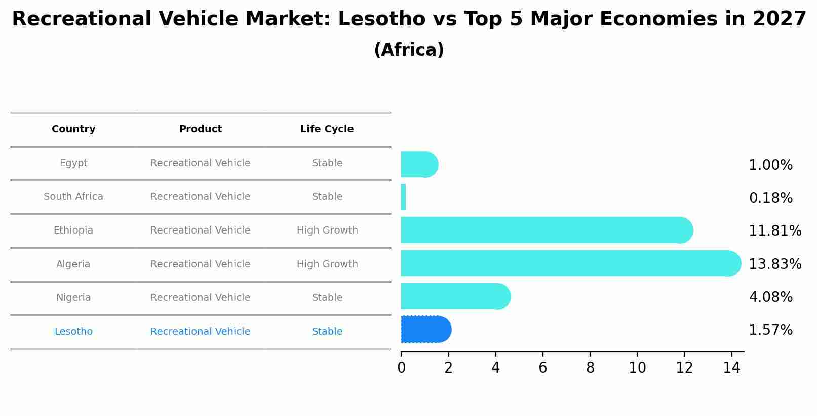 Recreational Vehicle Market: Lesotho vs Top 5 Major Economies in 2027 (Africa)
