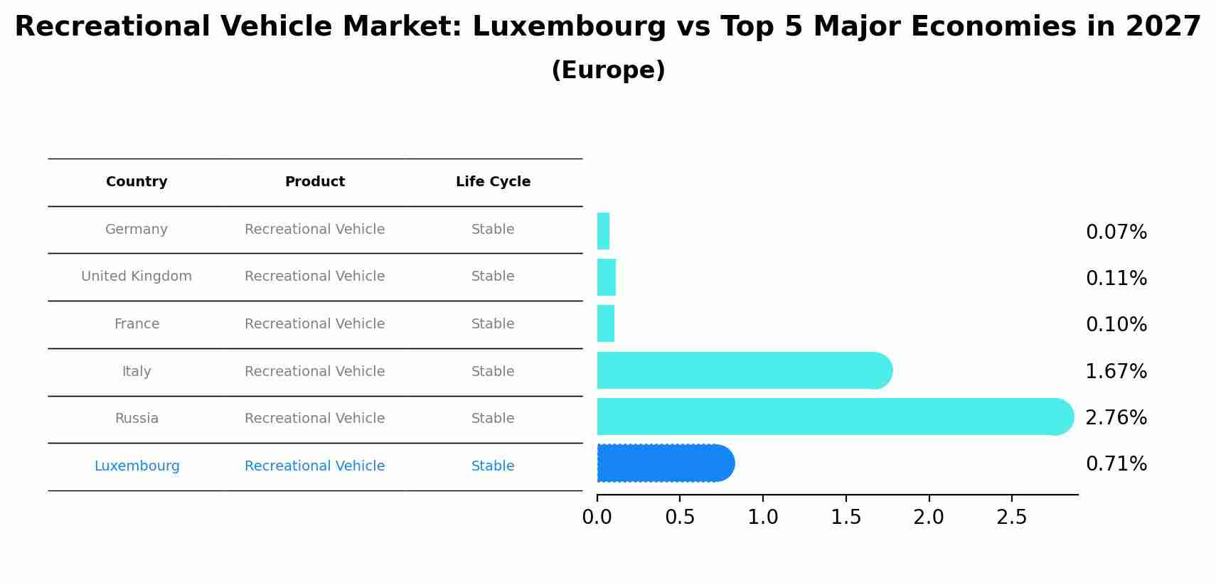 Recreational Vehicle Market: Luxembourg vs Top 5 Major Economies in 2027 (Europe)