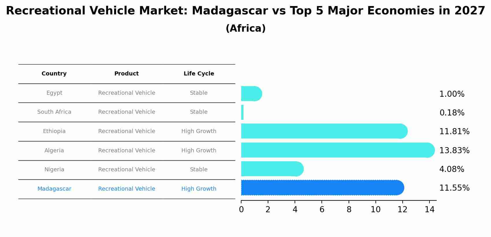 Recreational Vehicle Market: Madagascar vs Top 5 Major Economies in 2027 (Africa)