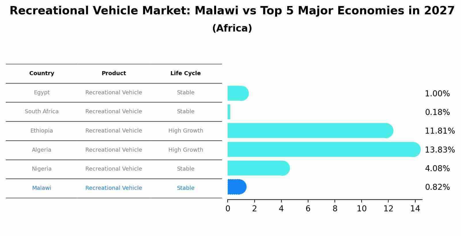 Recreational Vehicle Market: Malawi vs Top 5 Major Economies in 2027 (Africa)