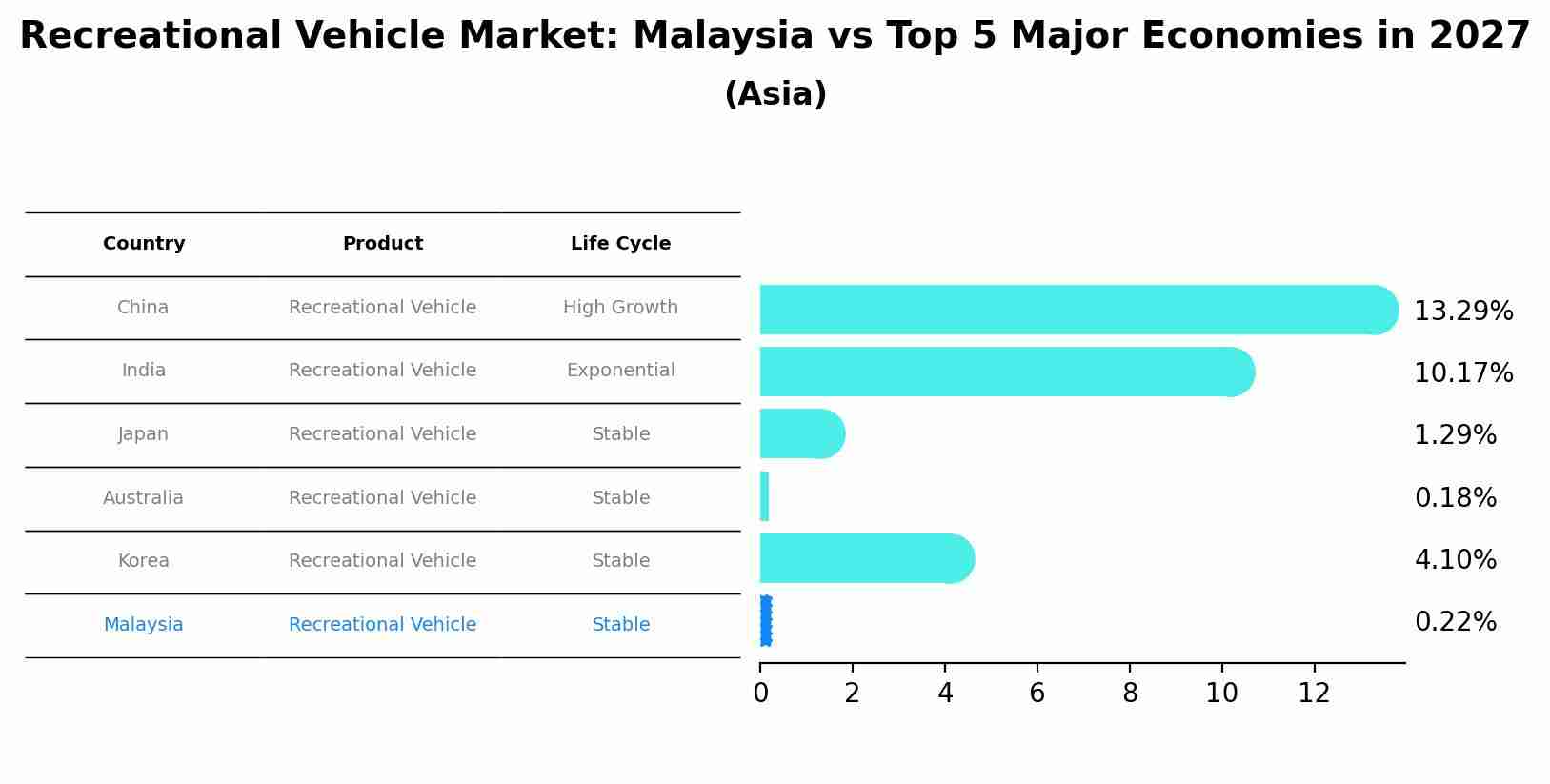 Recreational Vehicle Market: Malaysia vs Top 5 Major Economies in 2027 (Asia)