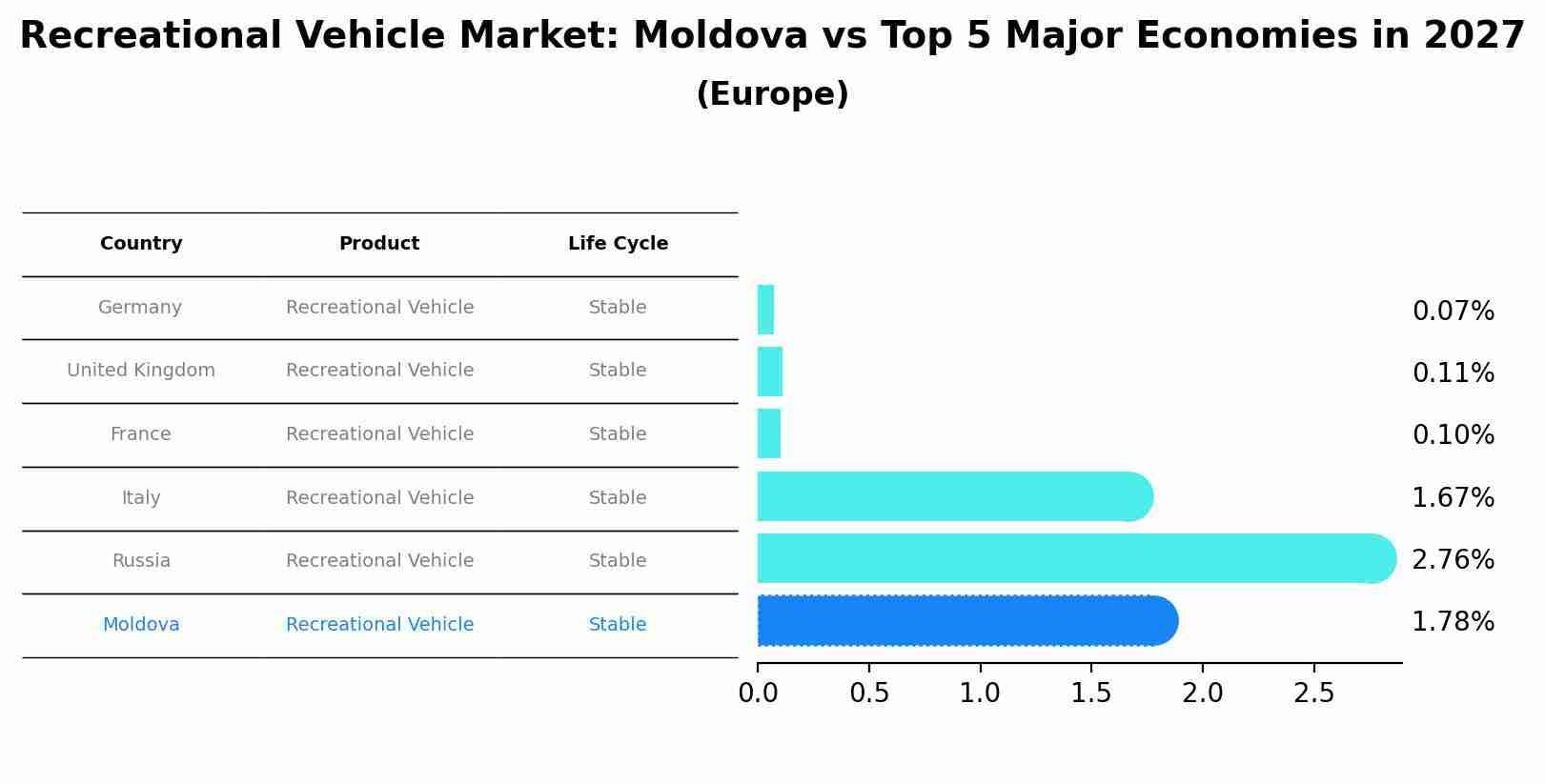 Recreational Vehicle Market: Moldova vs Top 5 Major Economies in 2027 (Europe)