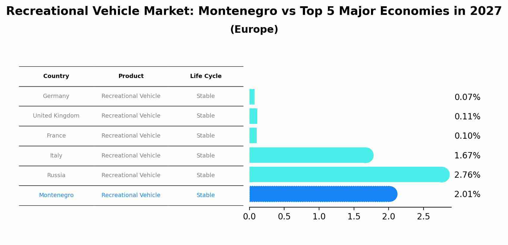 Recreational Vehicle Market: Montenegro vs Top 5 Major Economies in 2027 (Europe)