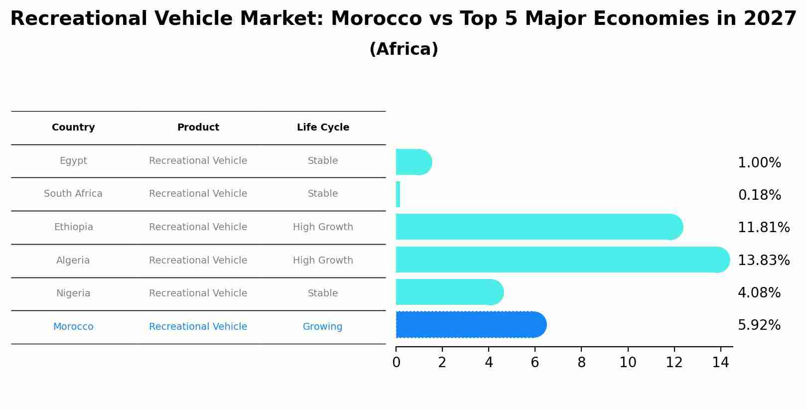 Recreational Vehicle Market: Morocco vs Top 5 Major Economies in 2027 (Africa)
