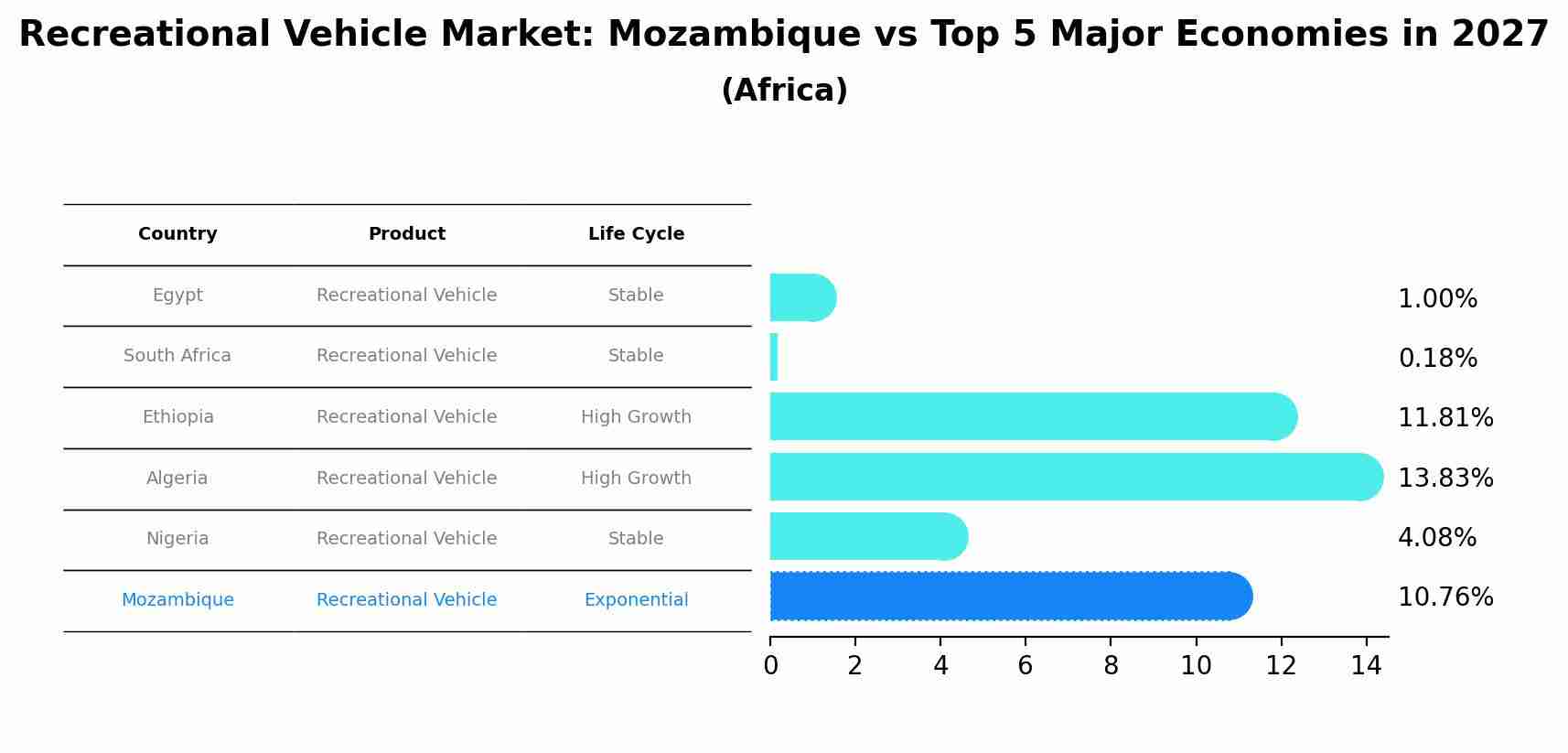 Recreational Vehicle Market: Mozambique vs Top 5 Major Economies in 2027 (Africa)