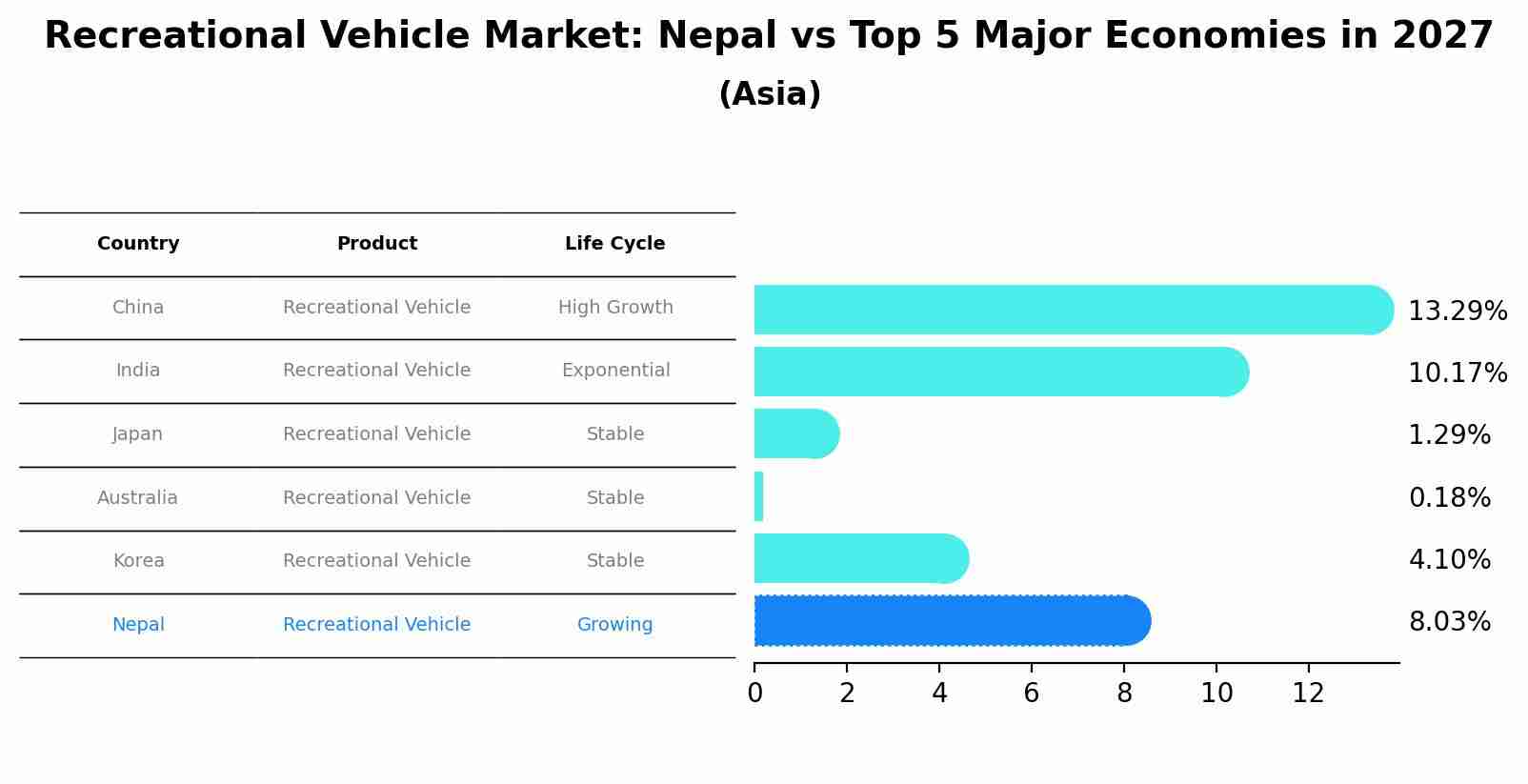 Recreational Vehicle Market: Nepal vs Top 5 Major Economies in 2027 (Asia)
