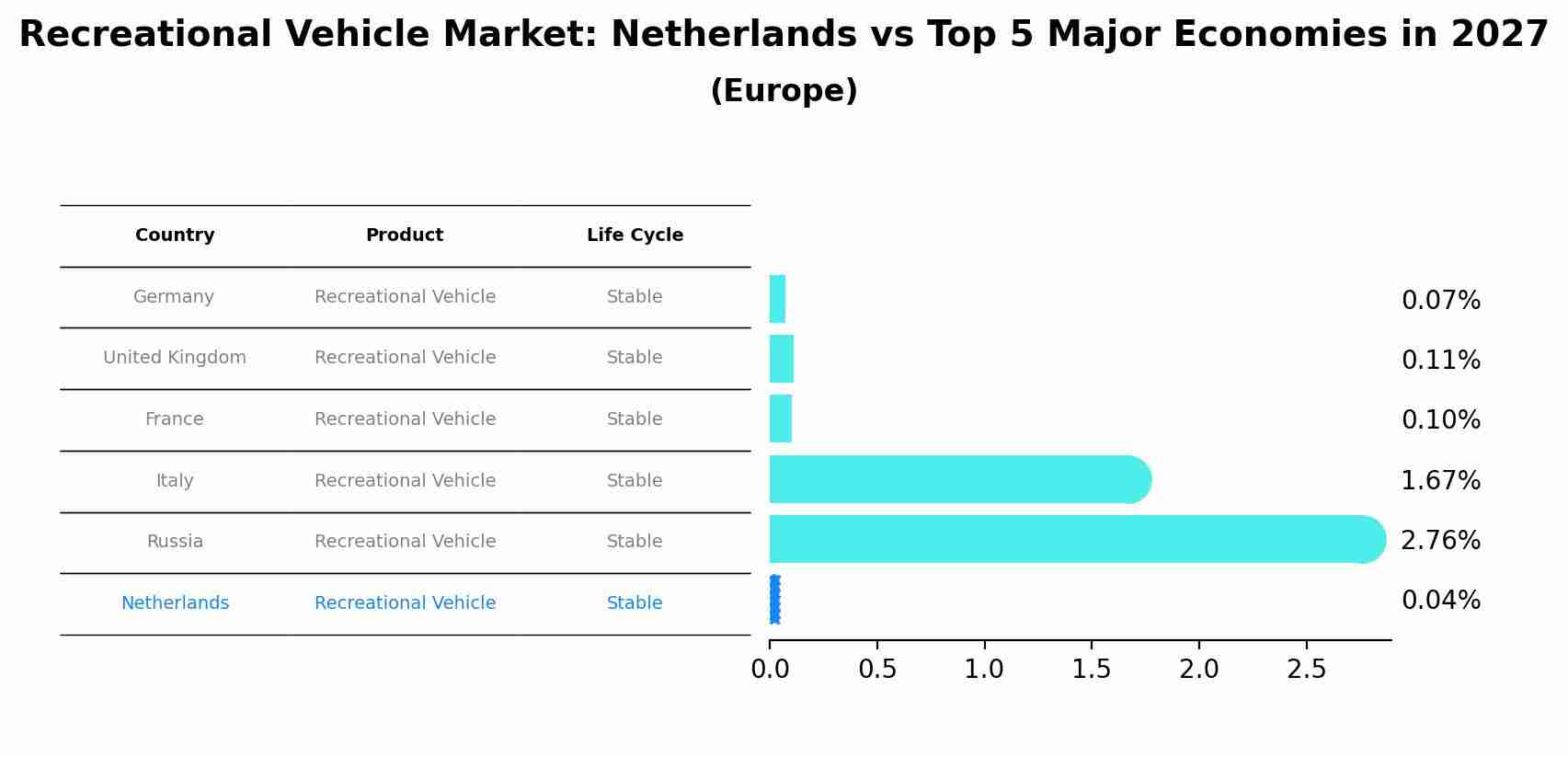 Recreational Vehicle Market: Netherlands vs Top 5 Major Economies in 2027 (Europe)