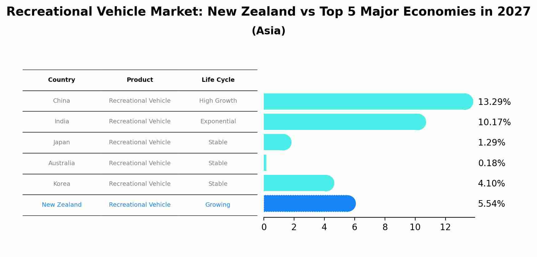 Recreational Vehicle Market: New Zealand vs Top 5 Major Economies in 2027 (Asia)