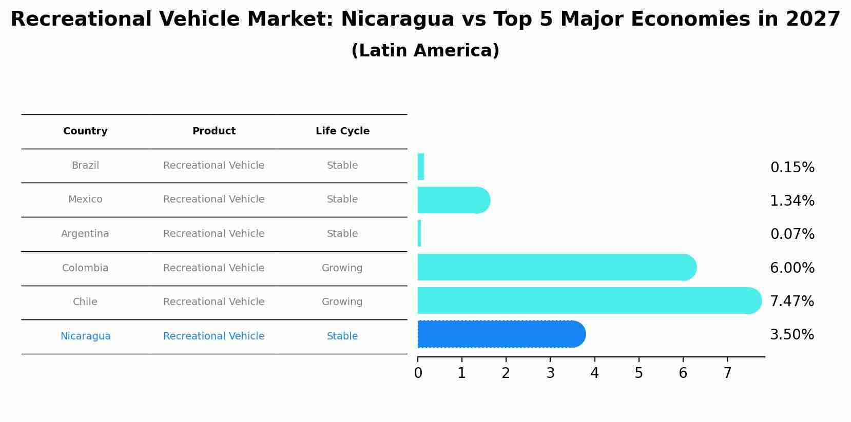 Recreational Vehicle Market: Nicaragua vs Top 5 Major Economies in 2027 (Latin America)