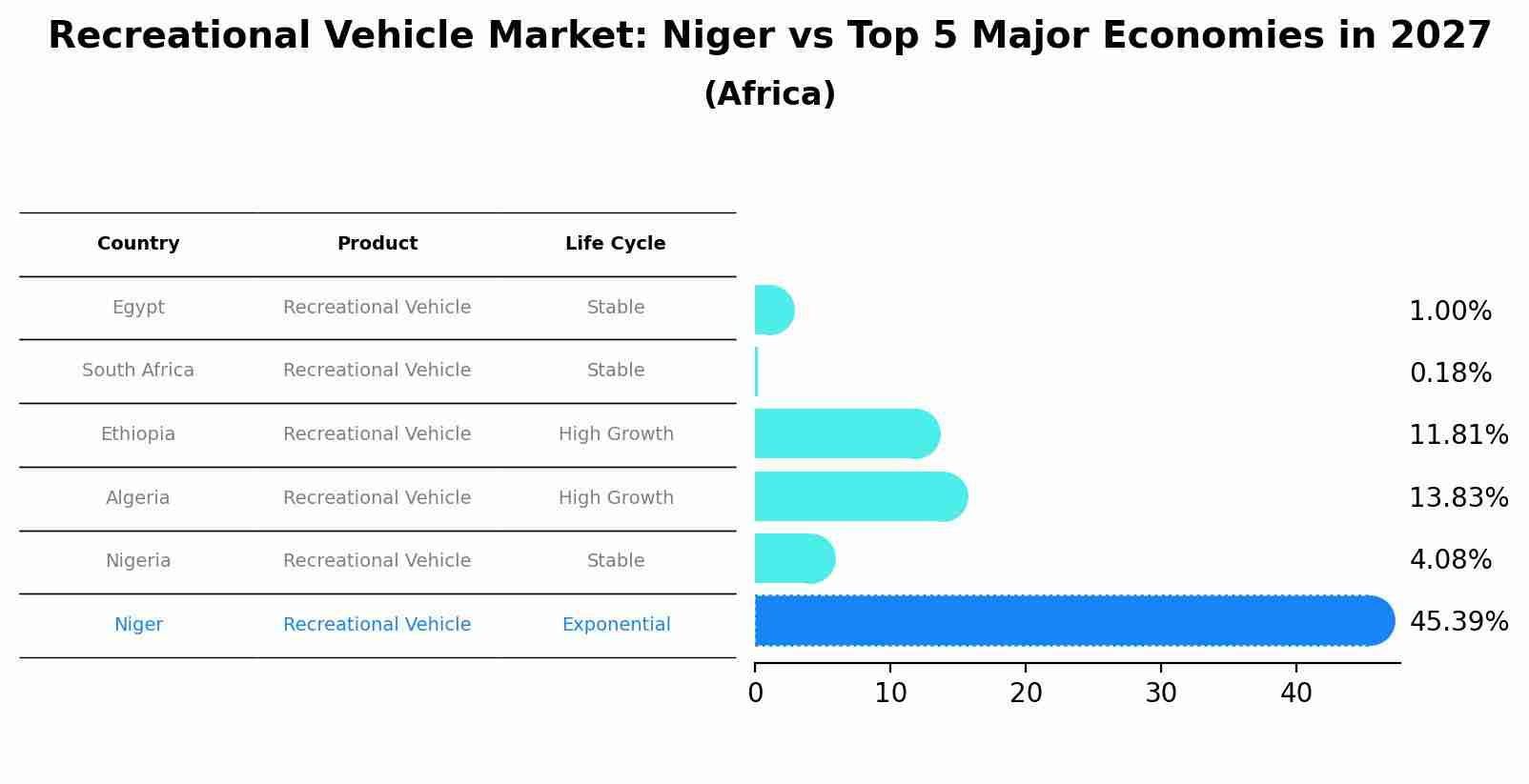 Recreational Vehicle Market: Niger vs Top 5 Major Economies in 2027 (Africa)