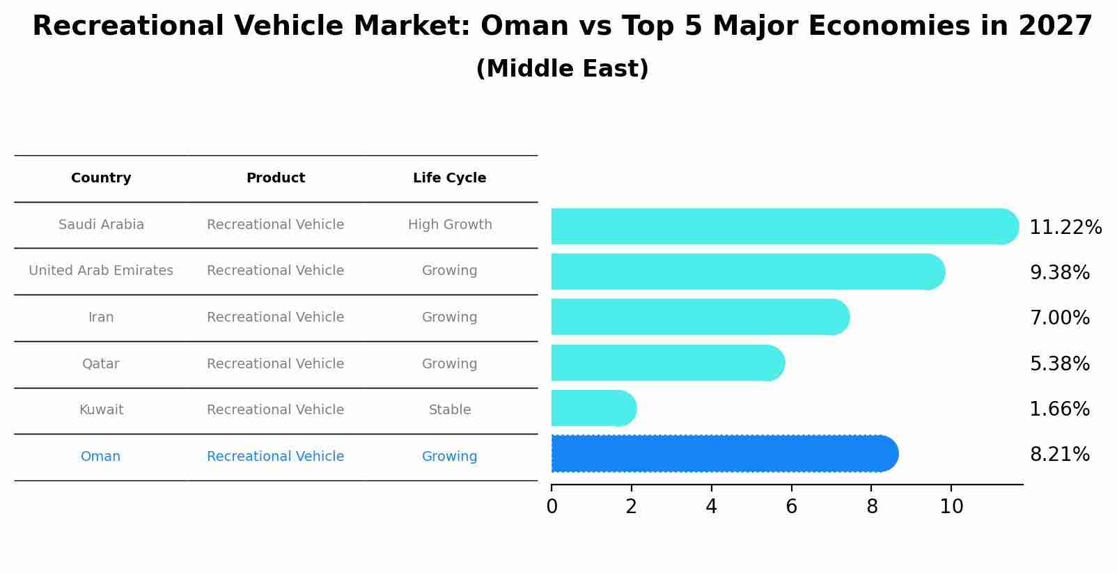 Recreational Vehicle Market: Oman vs Top 5 Major Economies in 2027 (Middle East)