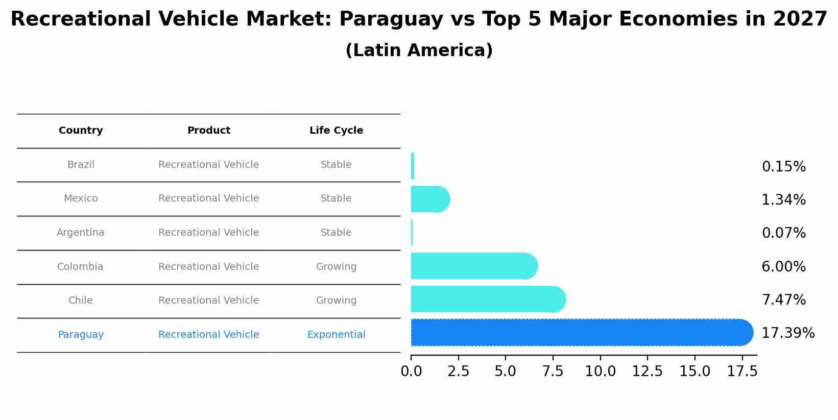 Recreational Vehicle Market: Paraguay vs Top 5 Major Economies in 2027 (Latin America)