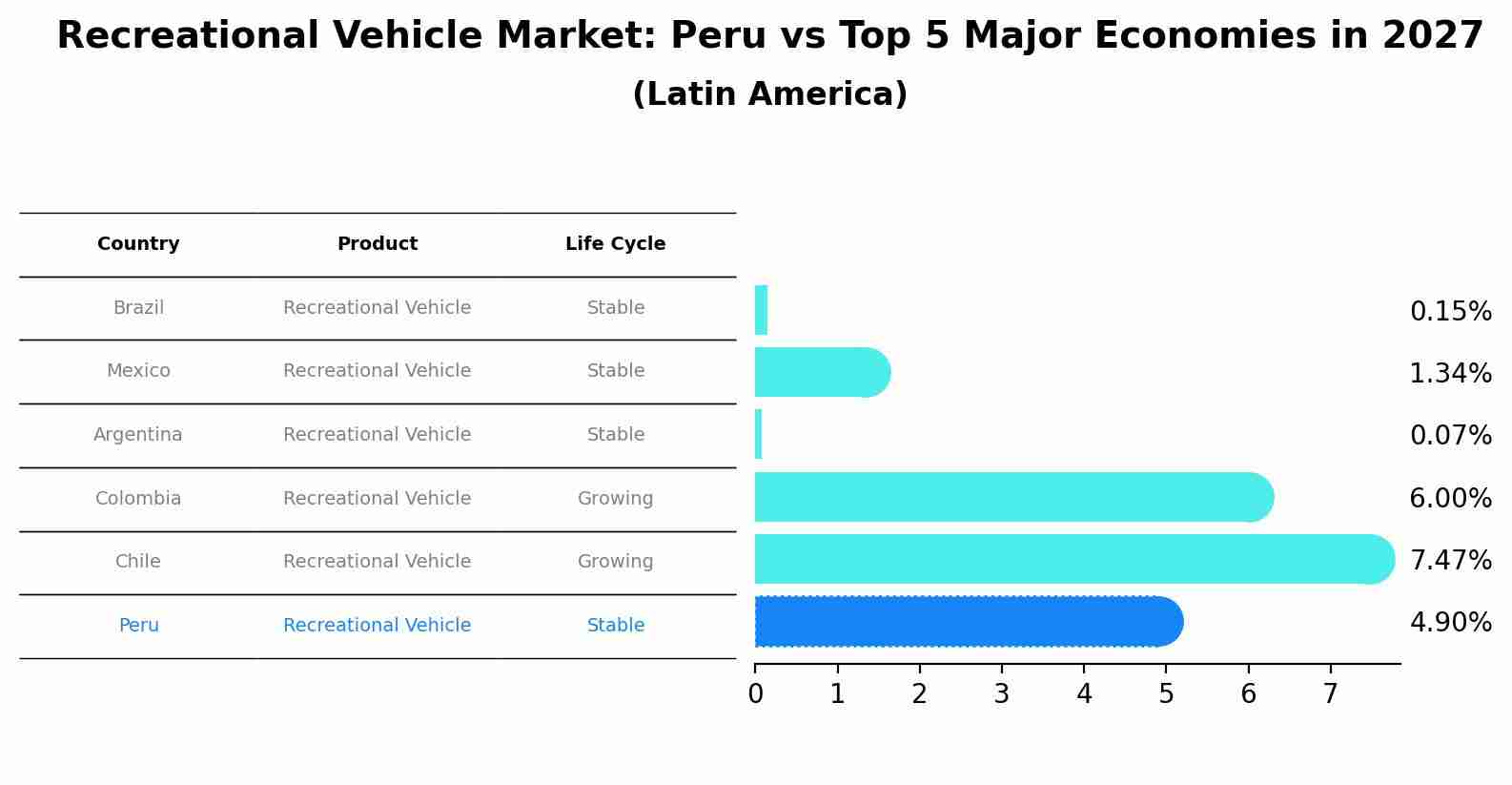 Recreational Vehicle Market: Peru vs Top 5 Major Economies in 2027 (Latin America)