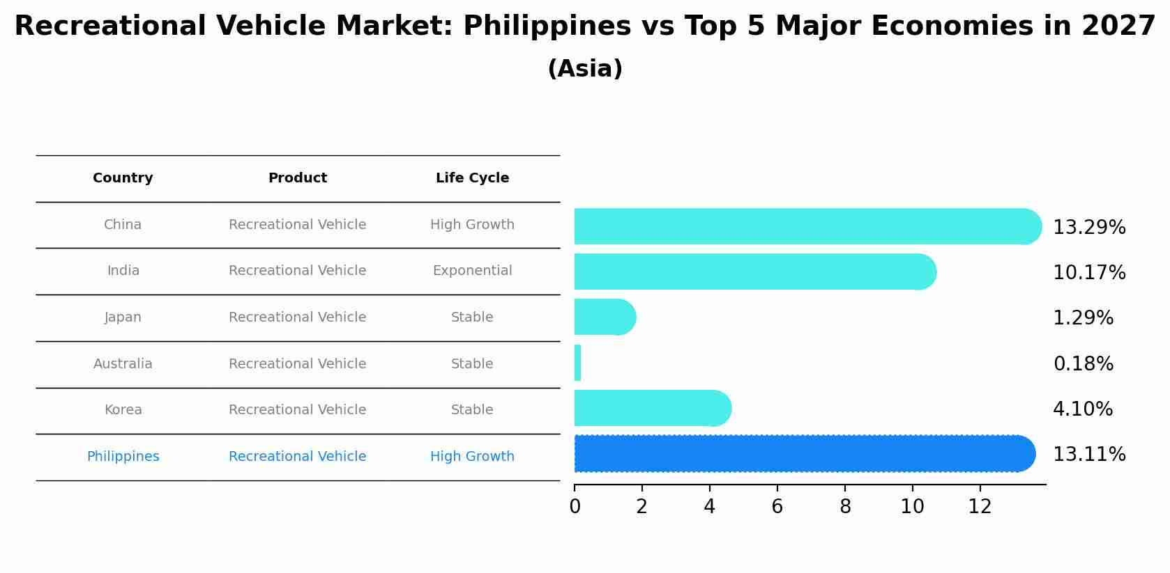Recreational Vehicle Market: Philippines vs Top 5 Major Economies in 2027 (Asia)