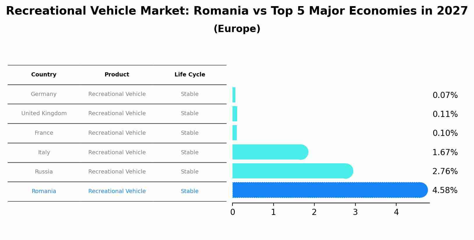 Recreational Vehicle Market: Romania vs Top 5 Major Economies in 2027 (Europe)