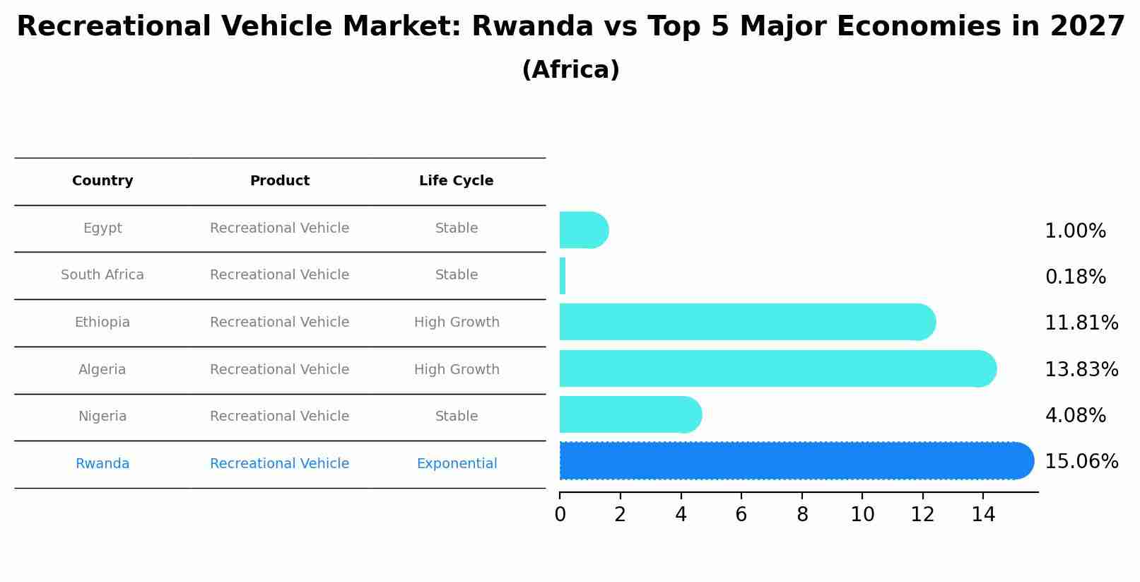 Recreational Vehicle Market: Rwanda vs Top 5 Major Economies in 2027 (Africa)