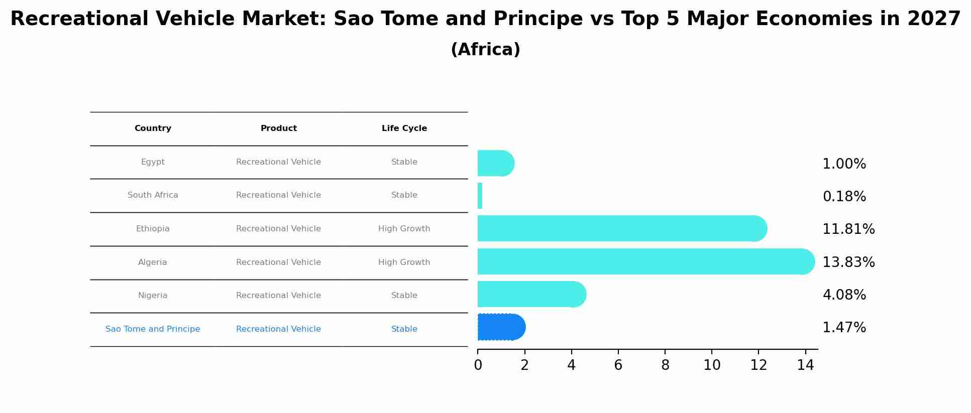 Recreational Vehicle Market: Sao Tome and Principe vs Top 5 Major Economies in 2027 (Africa)