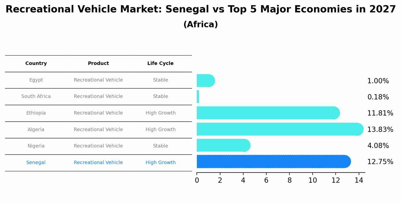 Recreational Vehicle Market: Senegal vs Top 5 Major Economies in 2027 (Africa)