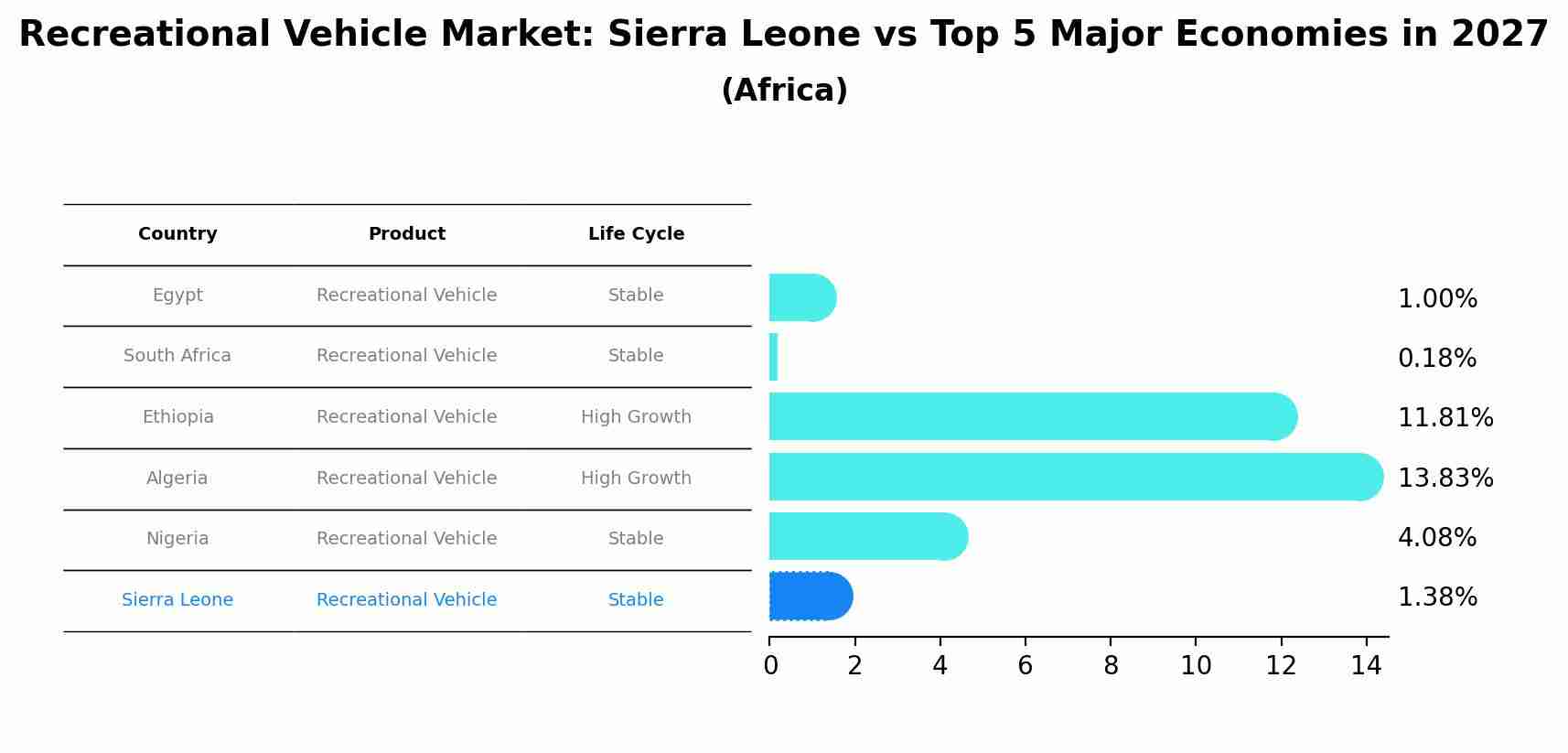 Recreational Vehicle Market: Sierra Leone vs Top 5 Major Economies in 2027 (Africa)