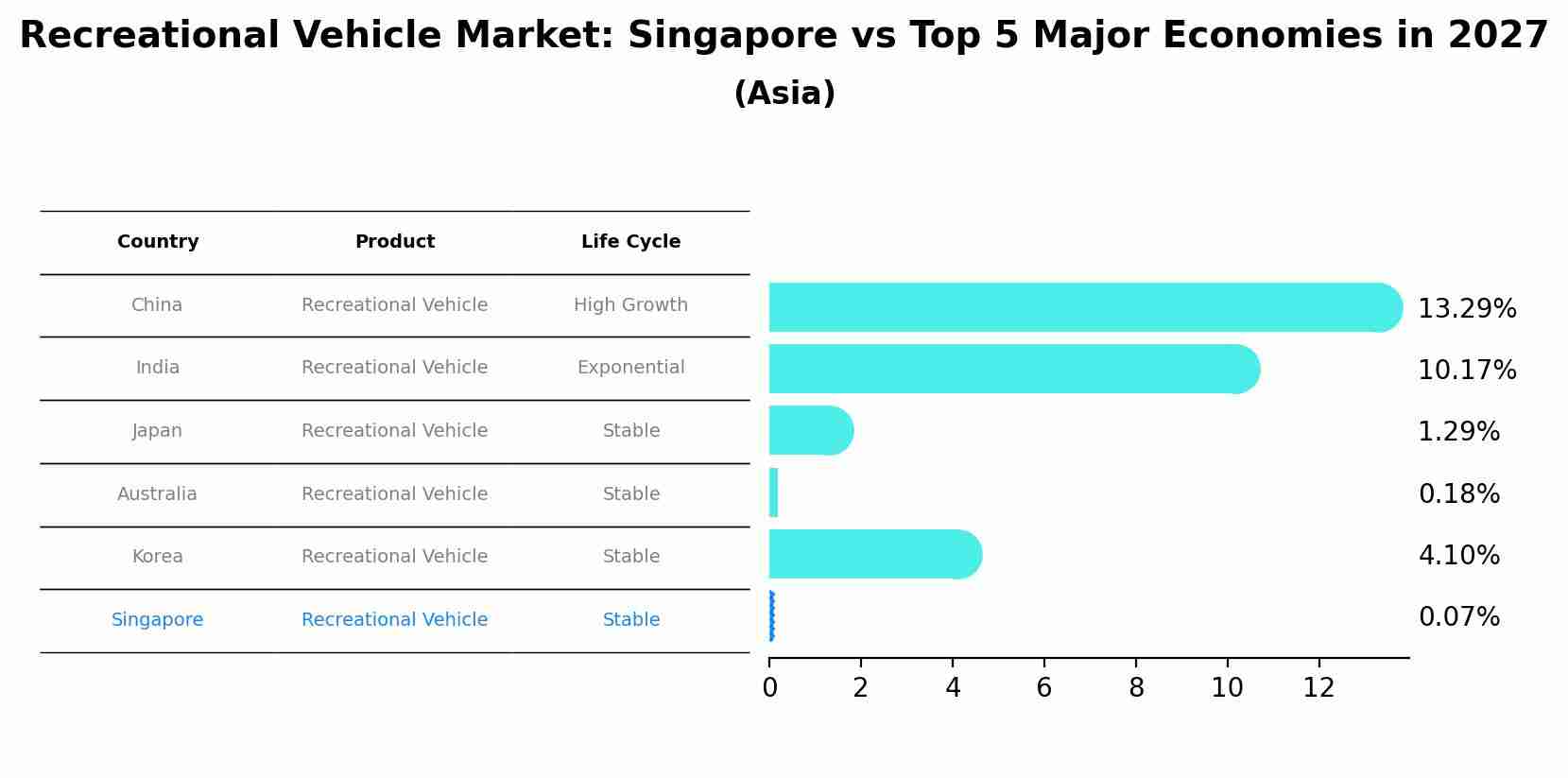 Recreational Vehicle Market: Singapore vs Top 5 Major Economies in 2027 (Asia)