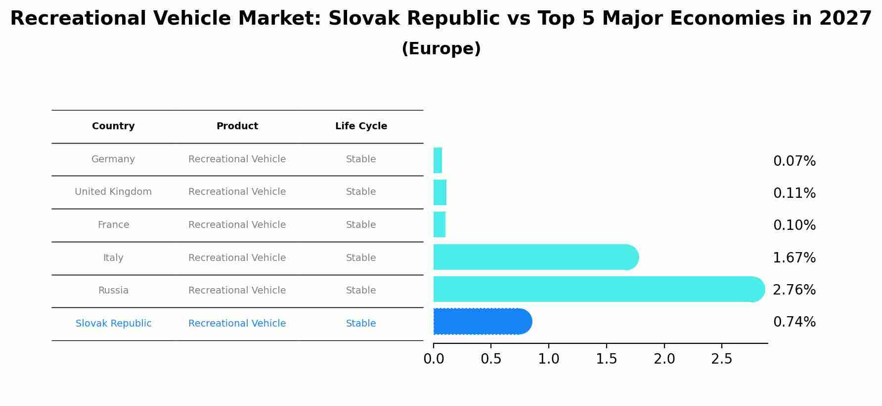 Recreational Vehicle Market: Slovak Republic vs Top 5 Major Economies in 2027 (Europe)