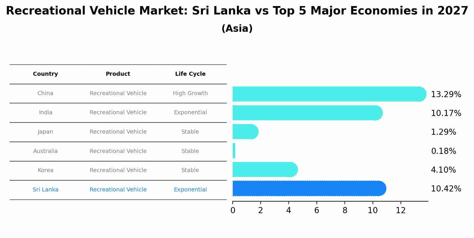 Recreational Vehicle Market: Sri Lanka vs Top 5 Major Economies in 2027 (Asia)