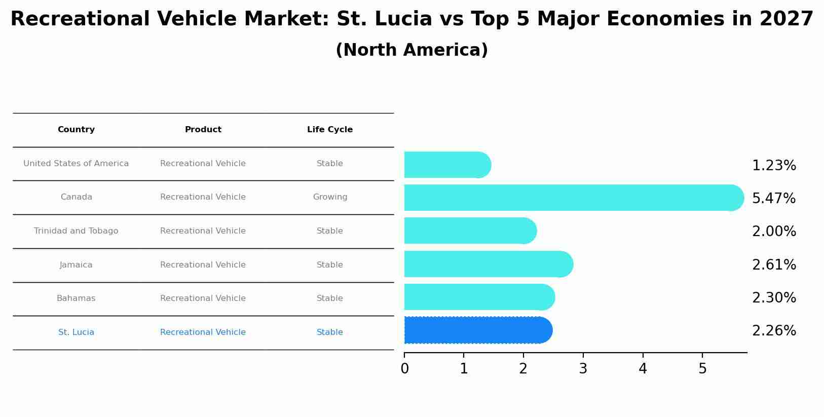 Recreational Vehicle Market: St. Lucia vs Top 5 Major Economies in 2027 (North America)