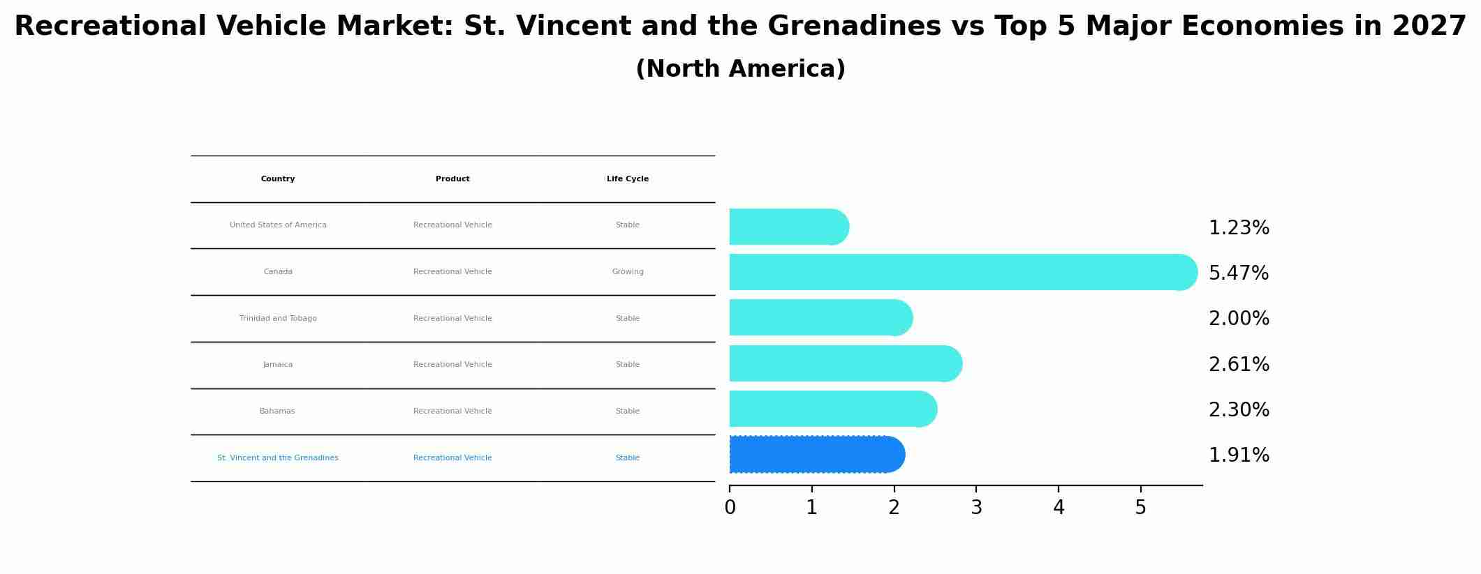 Recreational Vehicle Market: St. Vincent and the Grenadines vs Top 5 Major Economies in 2027 (North America)