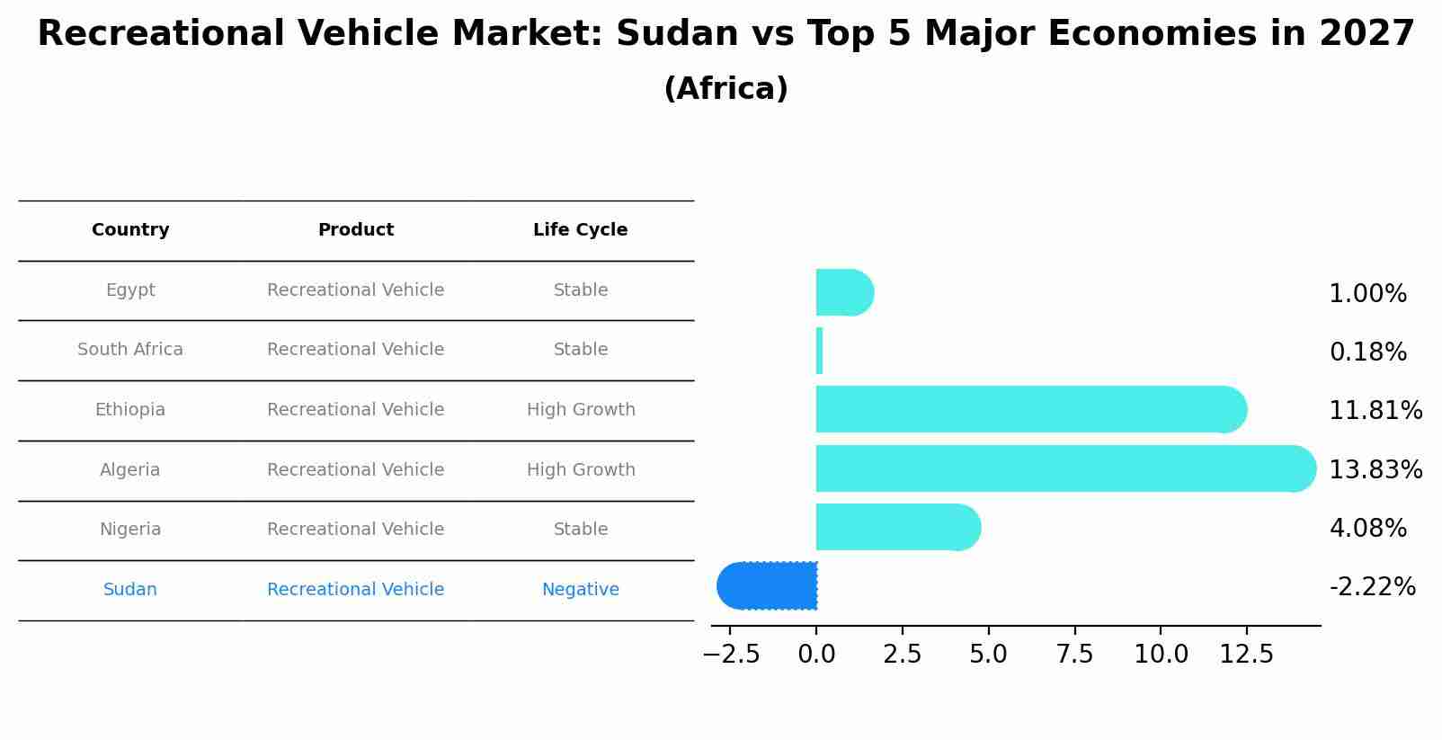 Recreational Vehicle Market: Sudan vs Top 5 Major Economies in 2027 (Africa)