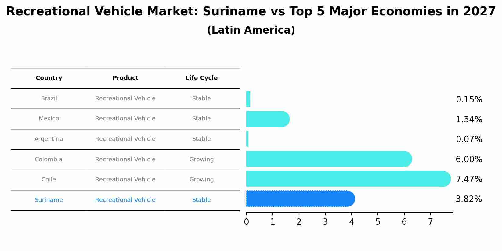 Recreational Vehicle Market: Suriname vs Top 5 Major Economies in 2027 (Latin America)