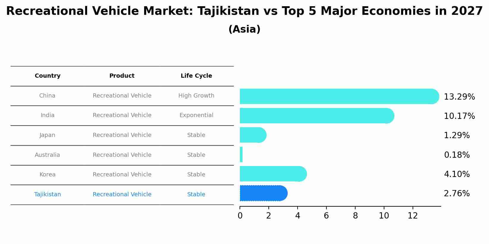 Recreational Vehicle Market: Tajikistan vs Top 5 Major Economies in 2027 (Asia)
